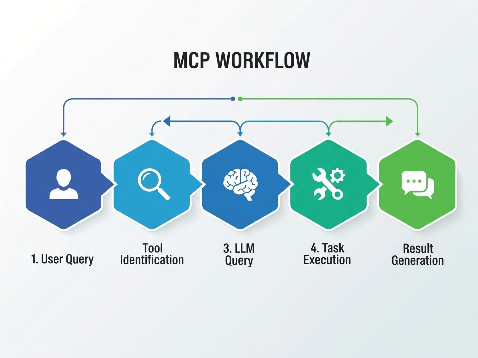 flujo de trabajo del MCP